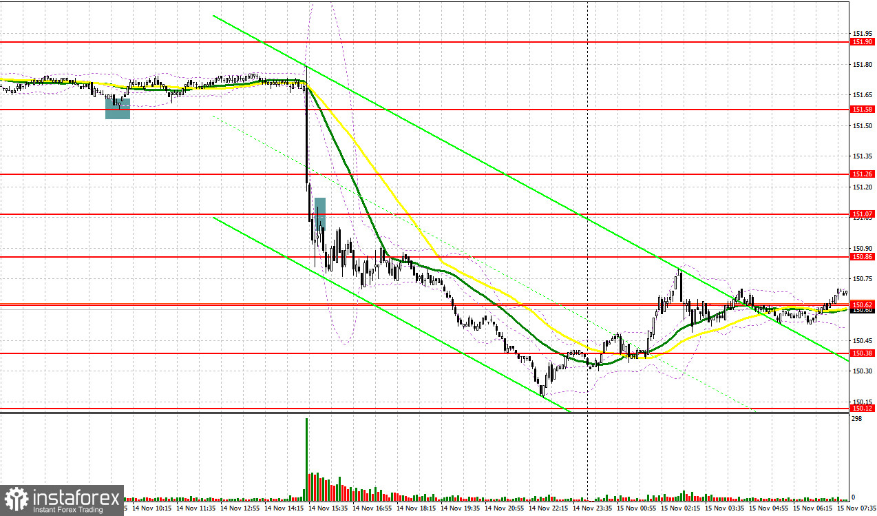 USD/JPY: план на европейскую сессию 15 ноября. Commitment of Traders COT-отчеты (разбор вчерашних сделок). Доллар обвалился в район 150 за иену