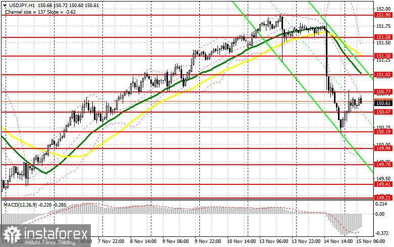 USD/JPY: план на европейскую сессию 15 ноября. Commitment of Traders COT-отчеты (разбор вчерашних сделок). Доллар обвалился в район 150 за иену