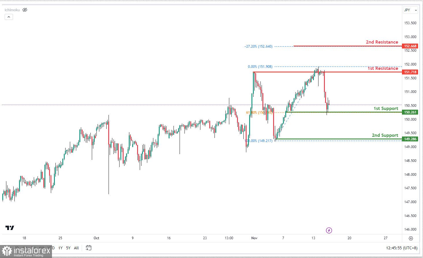 USD/JPY: возможен бычий отскок. Прогноз на 15 ноября 2023 