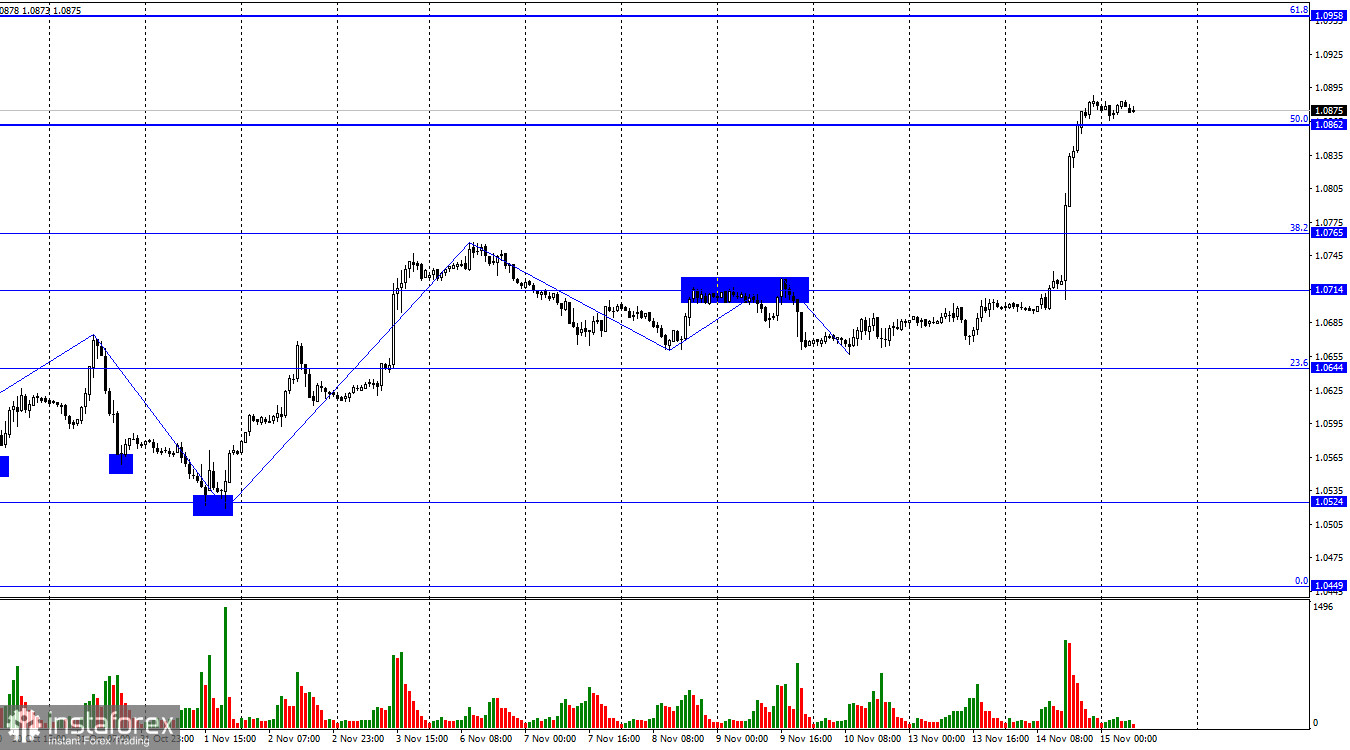 EUR/USD. 15 ноября. Крах американской валюты.