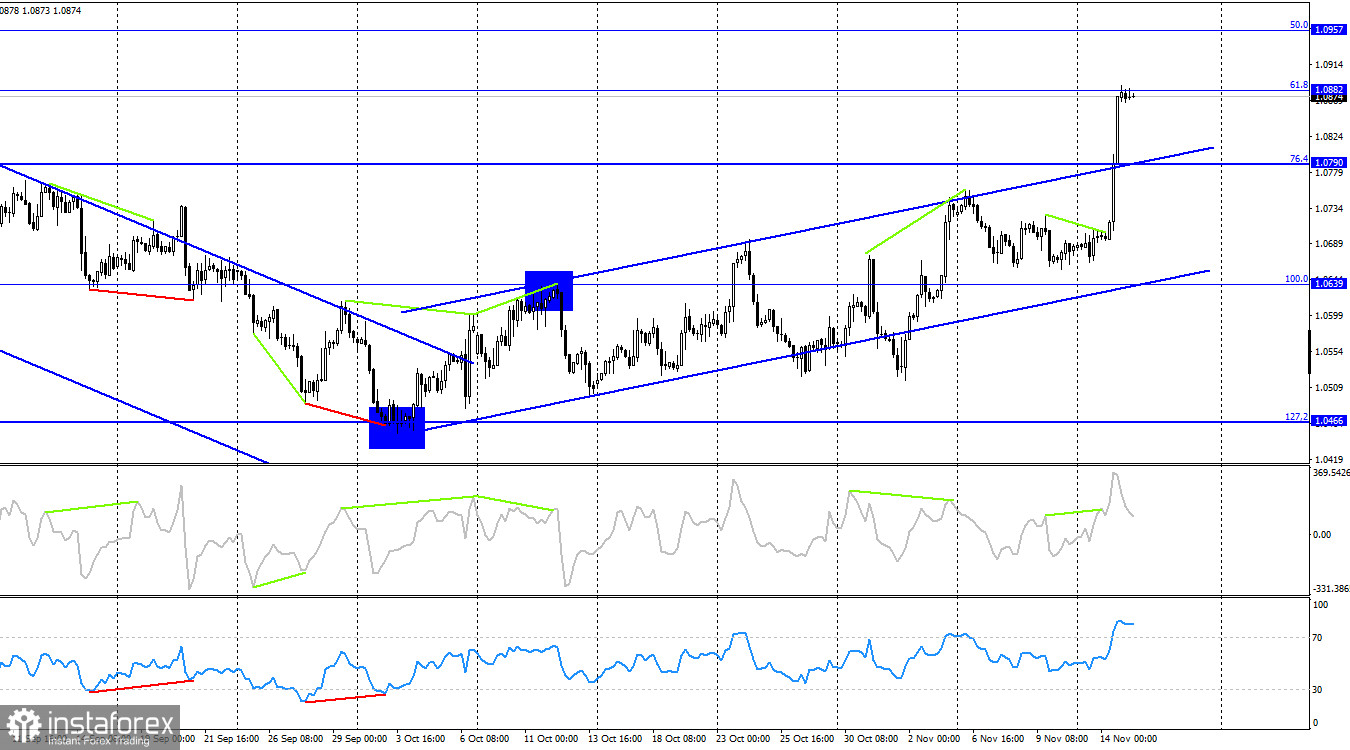 EUR/USD. 15 ноября. Крах американской валюты.