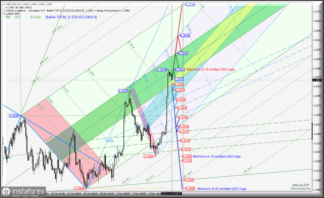 GBP/USD-h4- станет продолжать рост? Комплексный анализ с анимационной разметкой - APLs &amp; ZUP - с 15 ноября 2023