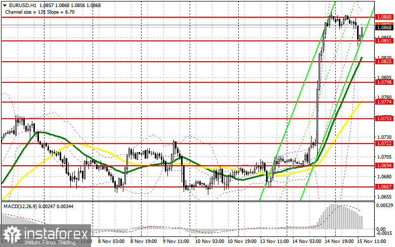 EUR/USD: план на американскую сессию 15 ноября (разбор утренних сделок). Евро немного провалился в ходе европейских торгов