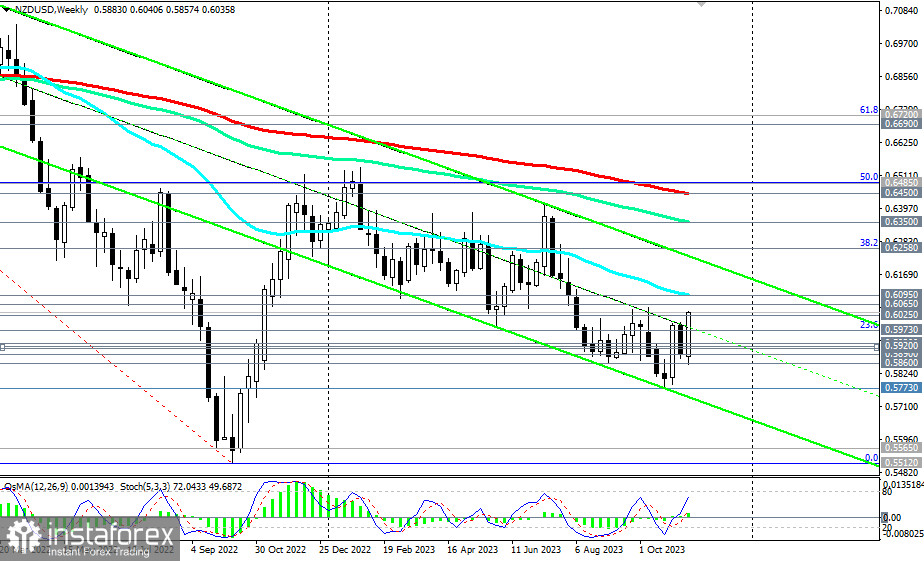 NZD/USD: сценарии динамики на 15.11.2023