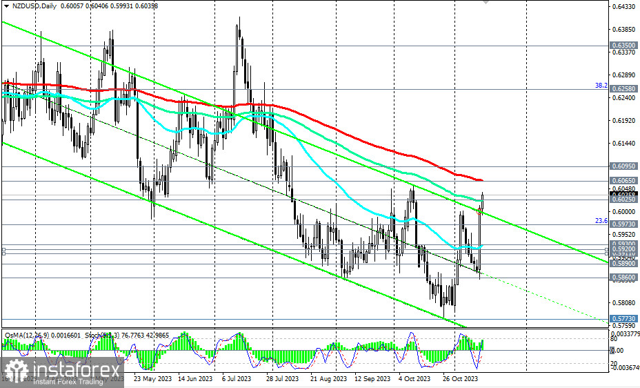 Przegląd NZD/USD 15.11.2023 r.