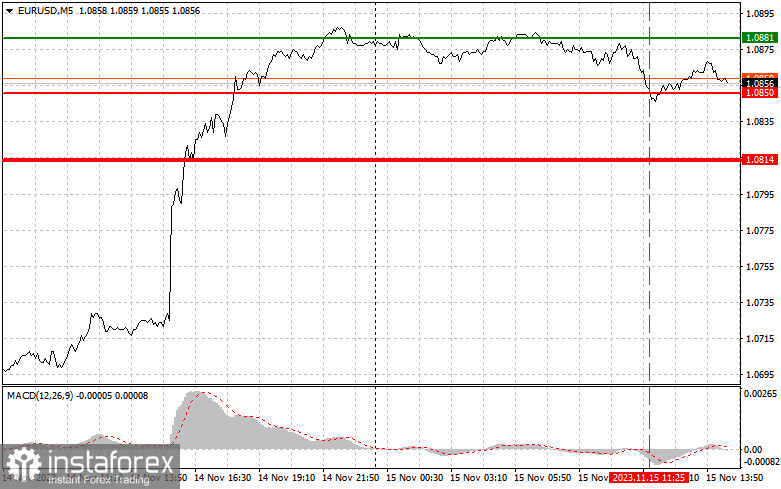 EURUSD: простые советы по торговле для начинающих трейдеров на 15 ноября (американская сессия)