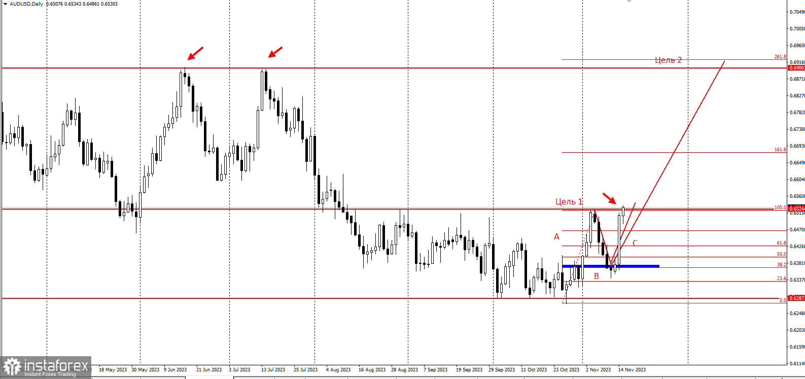 AUDUSD - забирайте деньги! Отработка торговой идеи на повышение по первой цели