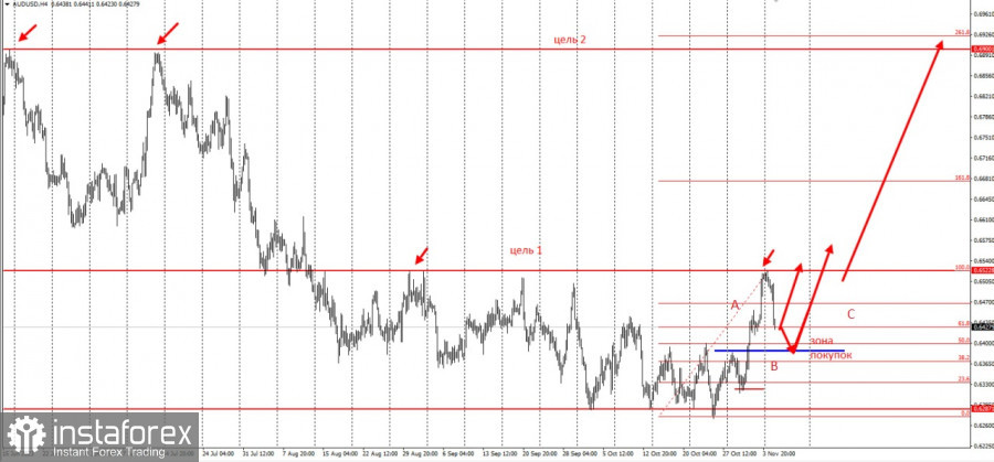 AUDUSD - забирайте деньги! Отработка торговой идеи на повышение по первой цели