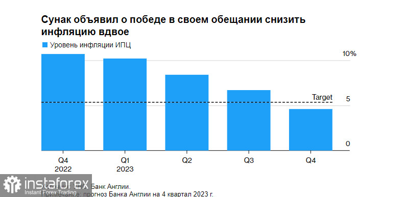 Инфляция в Великобритании больше не выглядит пугающей