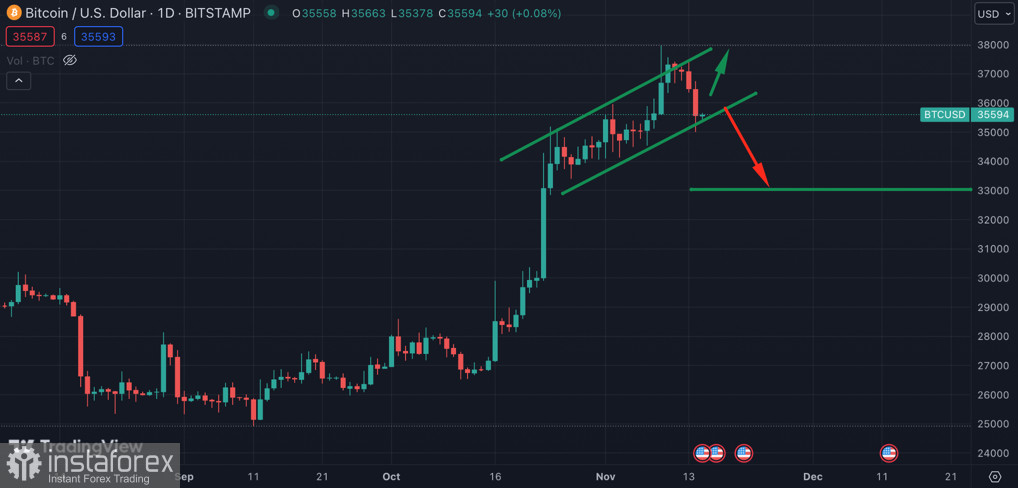 Bitcoin совершает медвежий пробой $36k: коррекция началась?