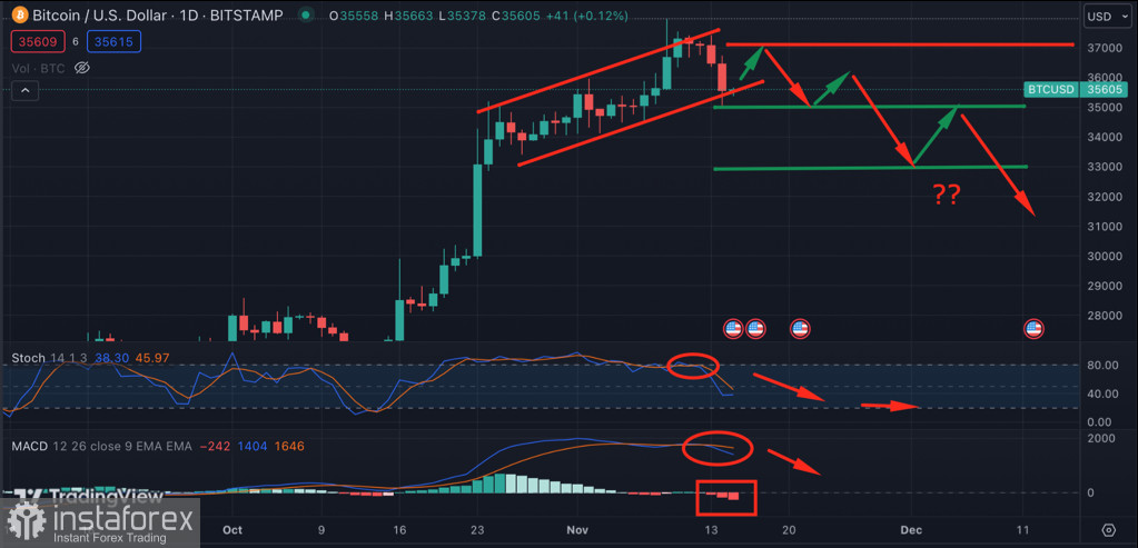 Bitcoin совершает медвежий пробой $36k: коррекция началась?