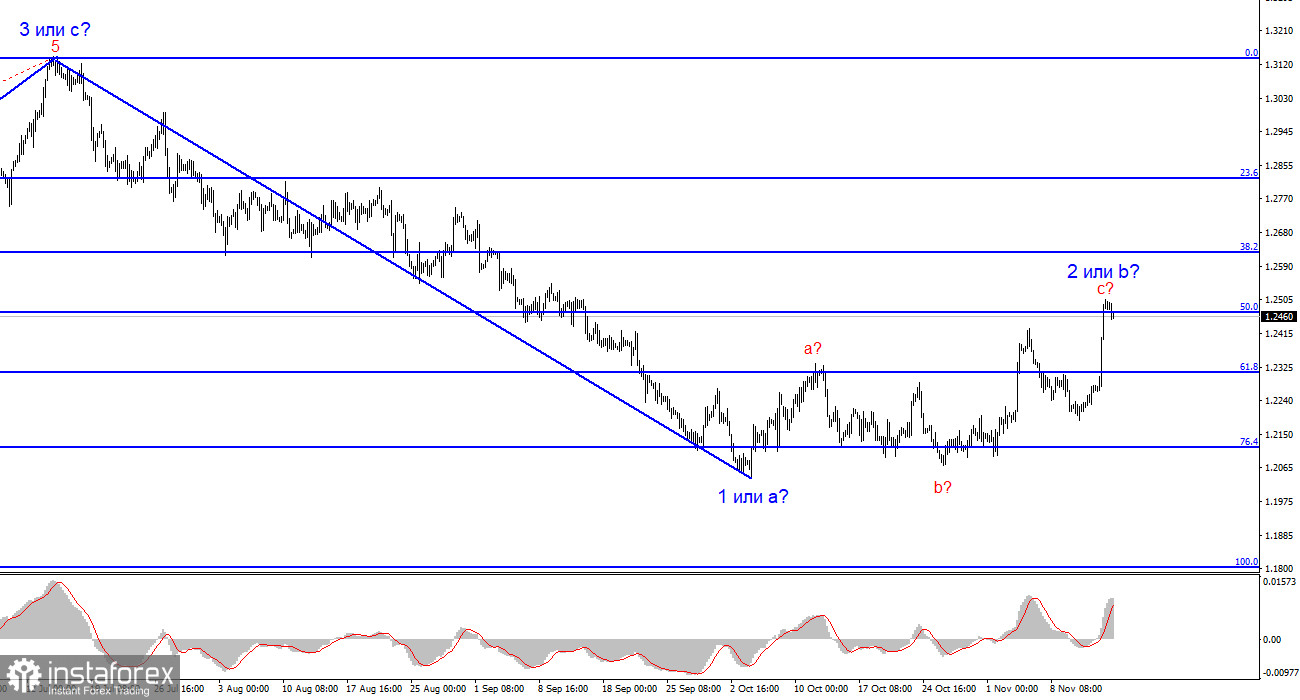 Анализ GBP/USD. 15 ноября. Инфляция в Великобритании рухнула и... ничего не произошло