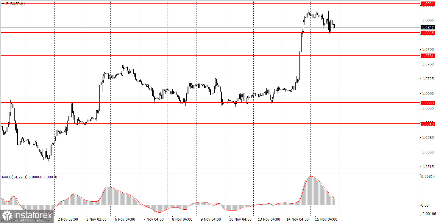 Как торговать валютную пару EUR/USD 16 ноября. Простые советы и разбор сделок для новичков 