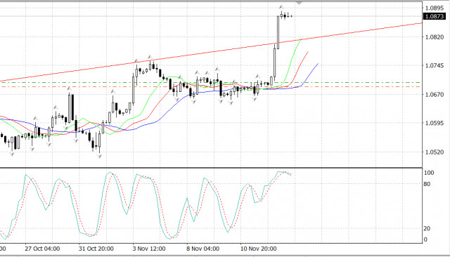  EUR/USD. Aumento massimo da luglio