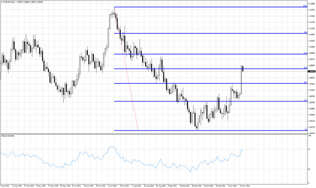 Technická analýza páru EURUSD na 15. november 2023	