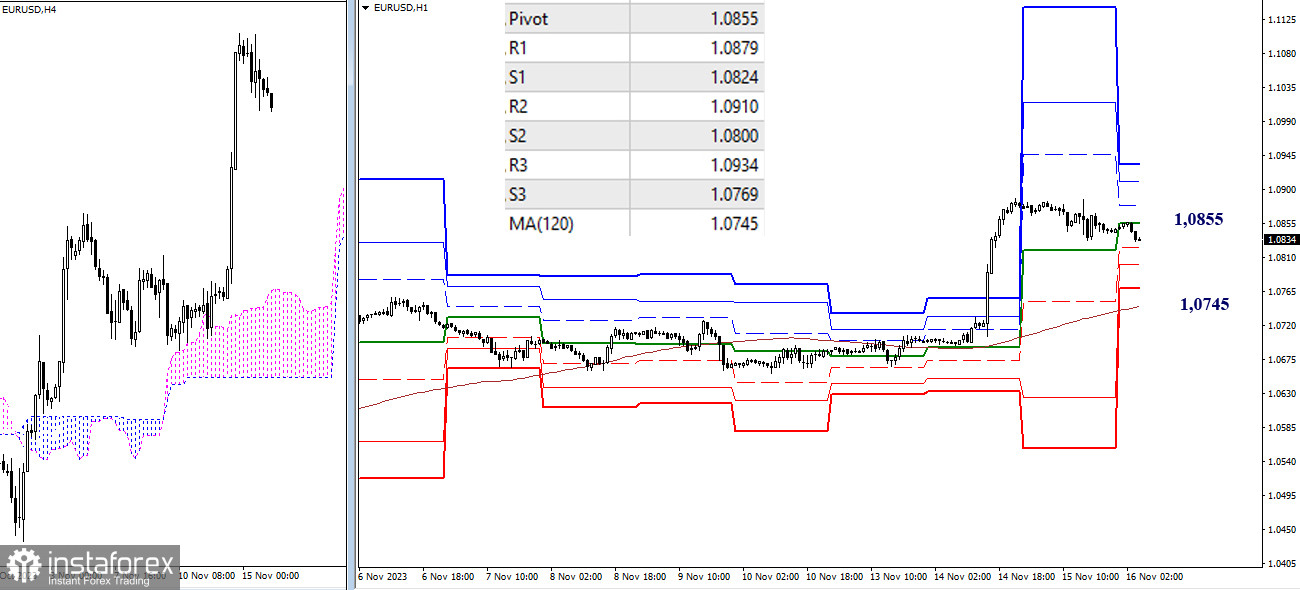 EUR/USD и GBP/USD 16 ноября – технический анализ ситуации