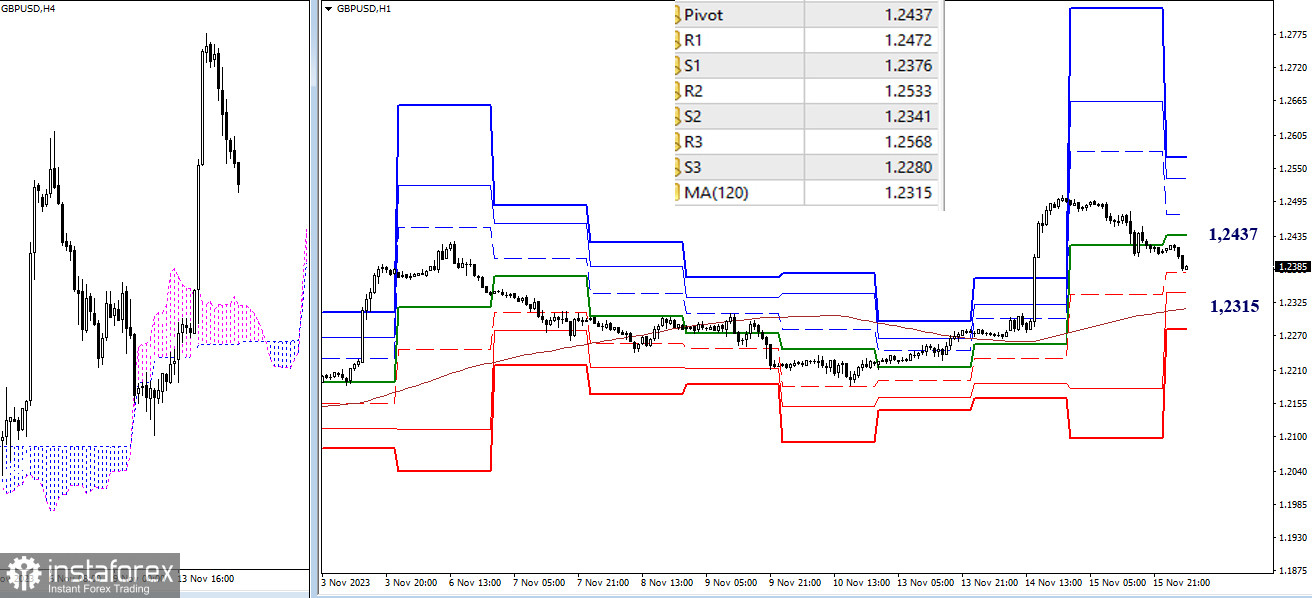 EUR/USD и GBP/USD 16 ноября – технический анализ ситуации