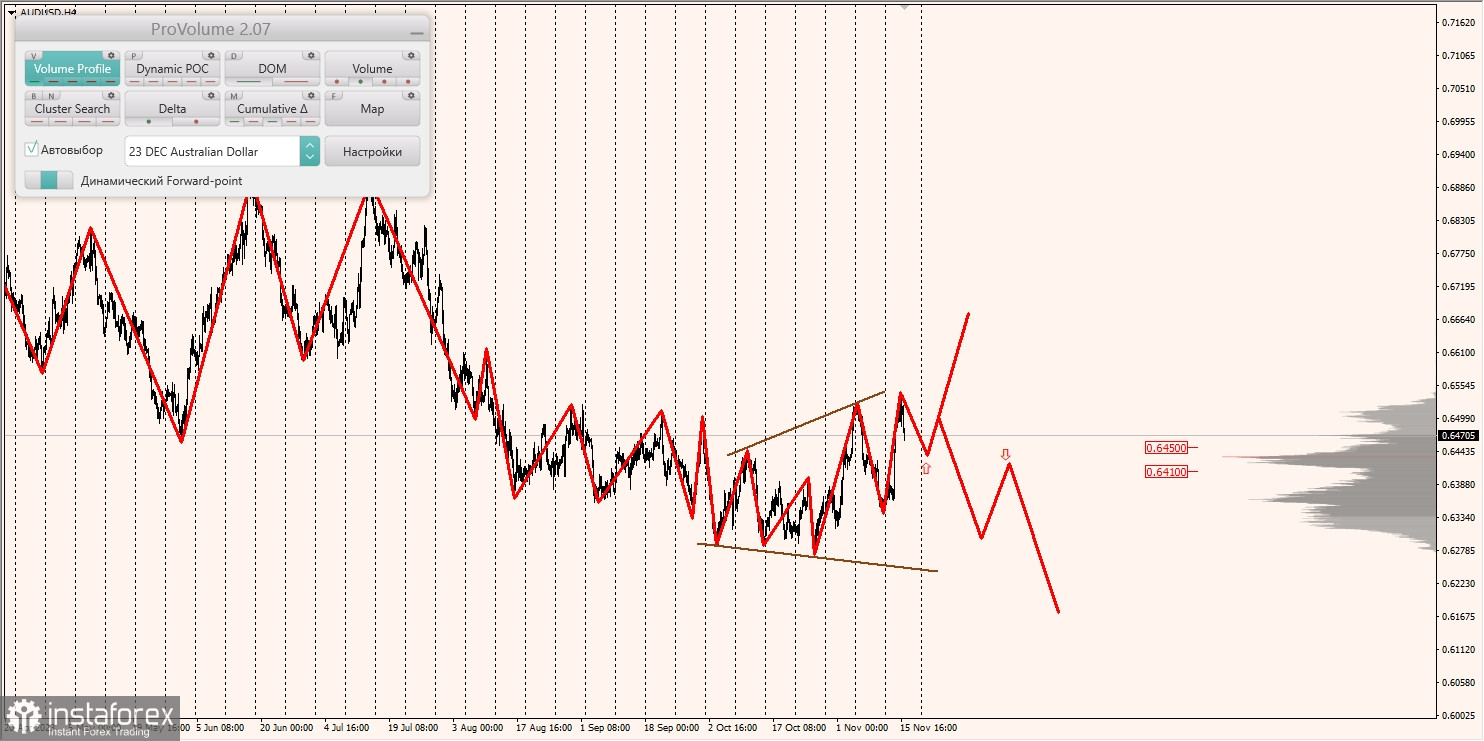 Маржинальные зоны и торговые идеи по AUD/USD, NZD/USD, USD/CAD (16.11.2023)