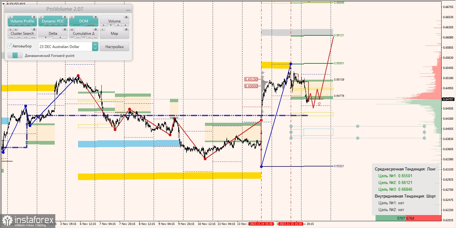 Маржинальные зоны и торговые идеи по AUD/USD, NZD/USD, USD/CAD (16.11.2023)