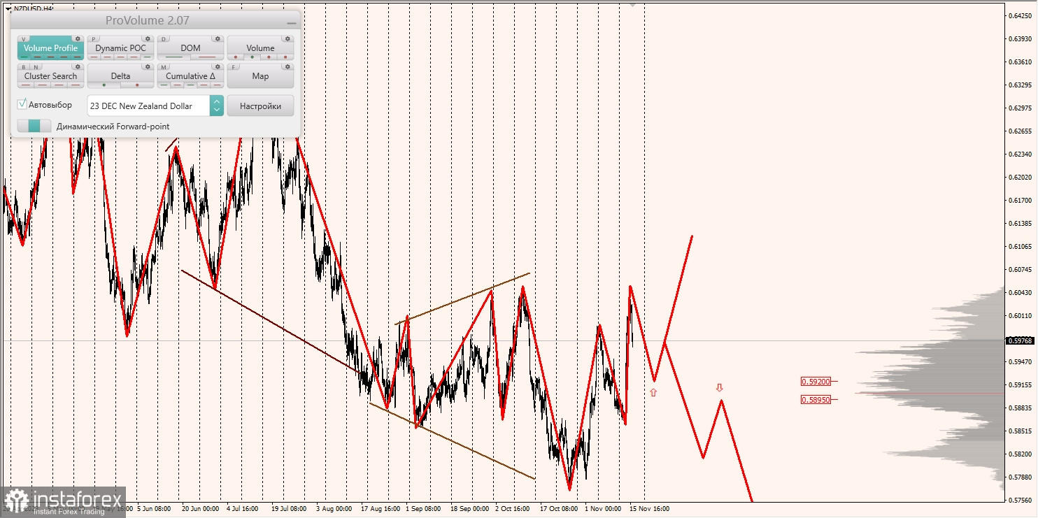 Маржинальные зоны и торговые идеи по AUD/USD, NZD/USD, USD/CAD (16.11.2023)