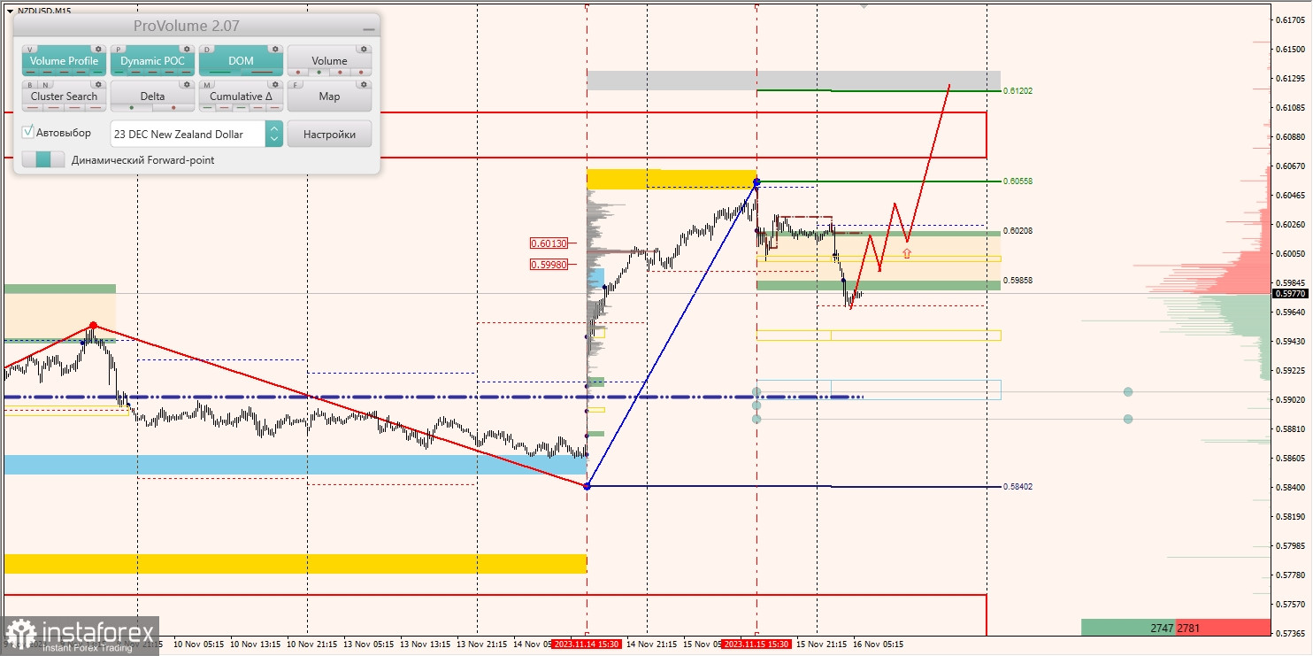 Маржинальные зоны и торговые идеи по AUD/USD, NZD/USD, USD/CAD (16.11.2023)