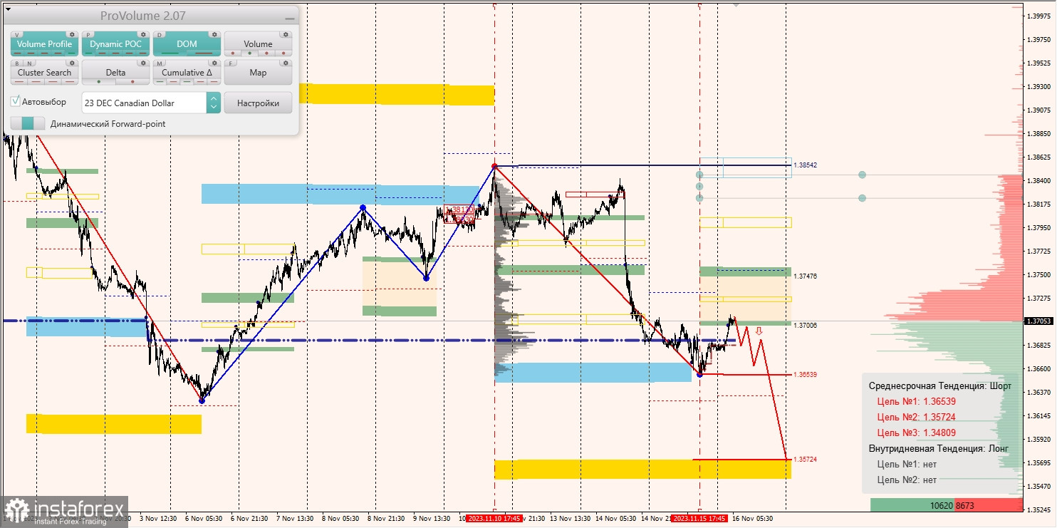 Маржинальные зоны и торговые идеи по AUD/USD, NZD/USD, USD/CAD (16.11.2023)