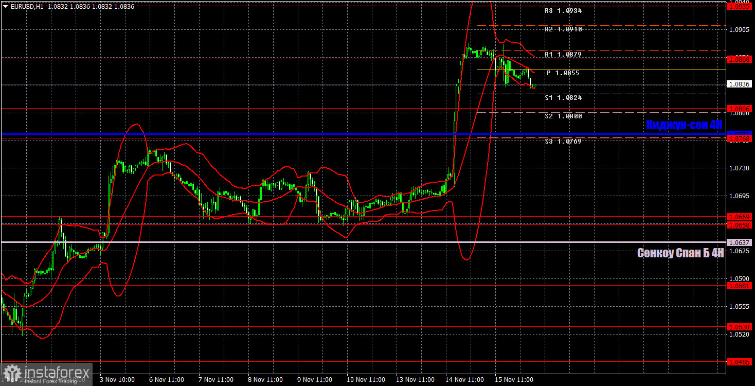 Прогноз и торговые сигналы по EUR/USD на 16 ноября. Отчет COT. Детальный разбор движения пары и торговых сделок. Полувыходная среда 