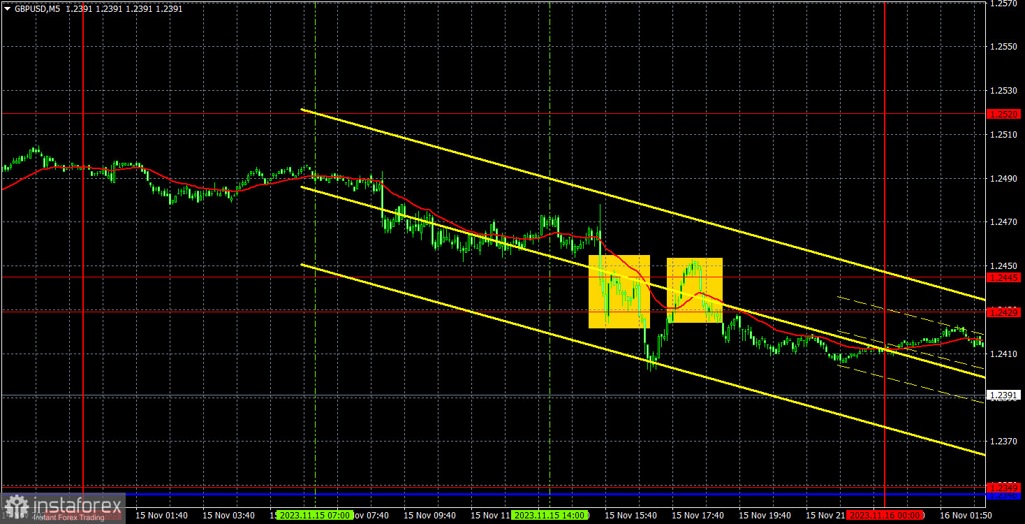 Прогноз и торговые сигналы по GBP/USD на 16 ноября. Отчет COT. Детальный разбор движения пары и торговых сделок. Инфляция в Британии начала падать быстрее