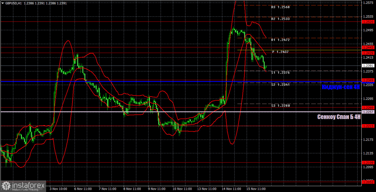 Прогноз и торговые сигналы по GBP/USD на 16 ноября. Отчет COT. Детальный разбор движения пары и торговых сделок. Инфляция в Британии начала падать быстрее