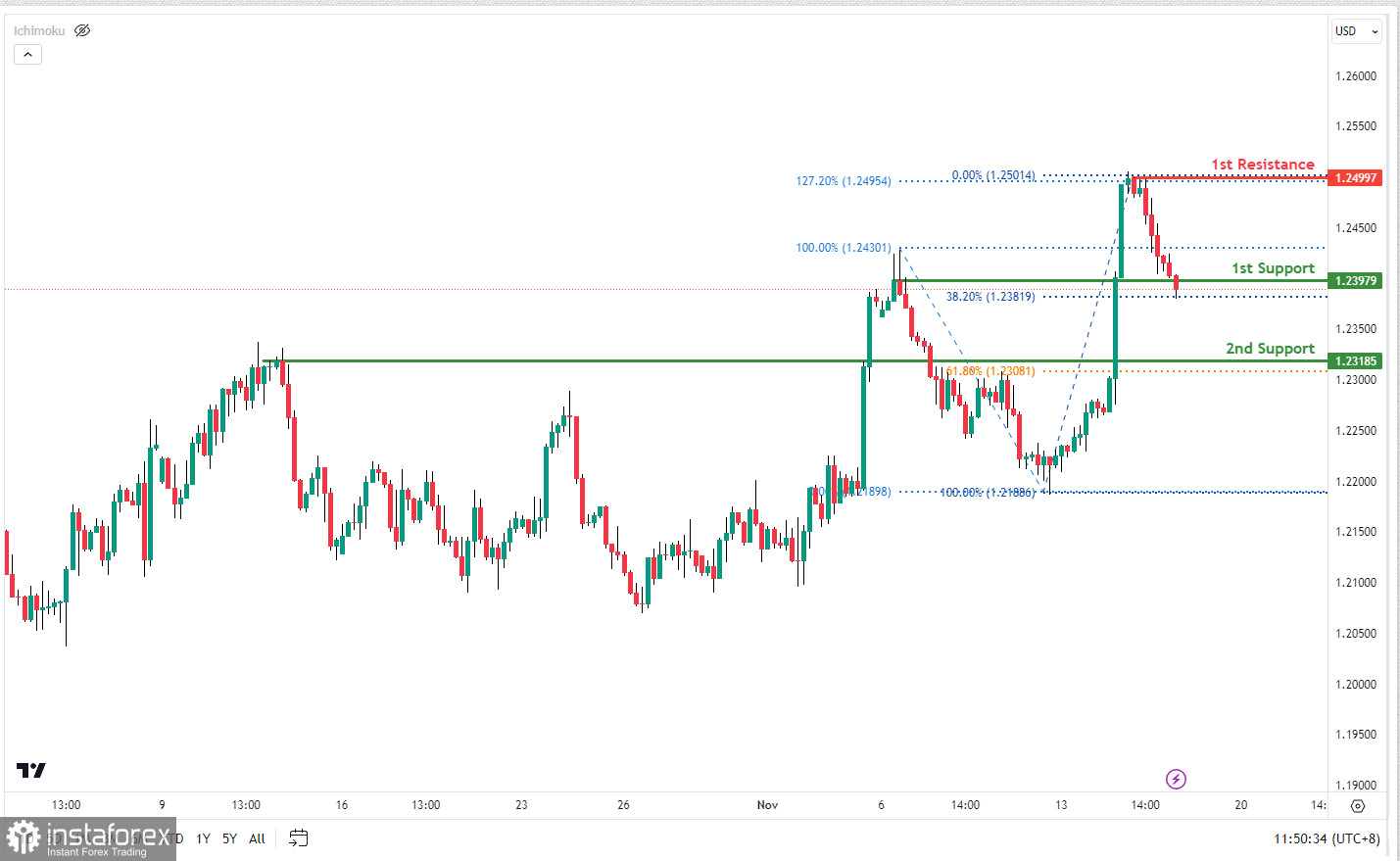 GBP/USD: ожидается усиление медвежьего импульса. Прогноз на 16 ноября 2023