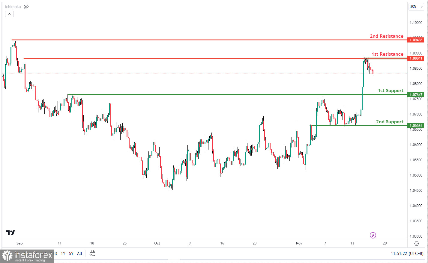 EUR/USD: ожидается падение к уровню поддержки. Прогноз на 16 ноября 2023 