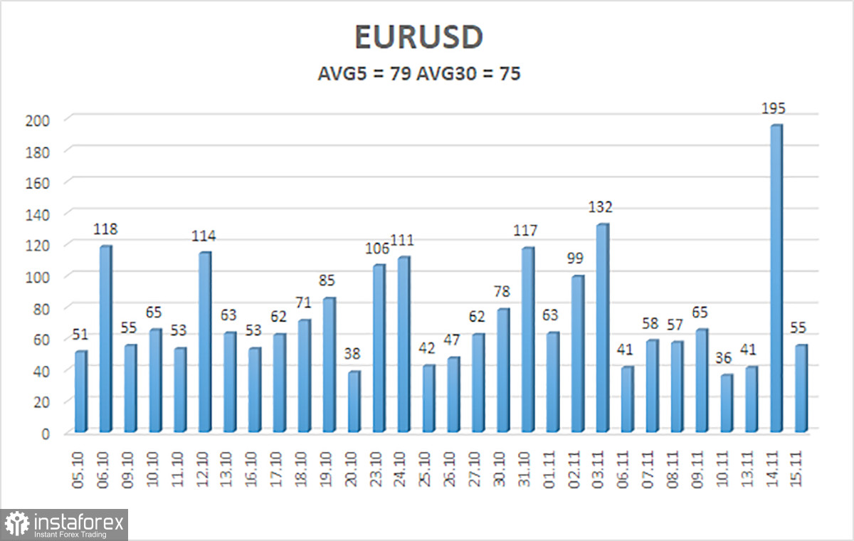 Обзор пары EUR/USD. 16 ноября. Еврокомиссия ожидает лучшего из худших вариантов