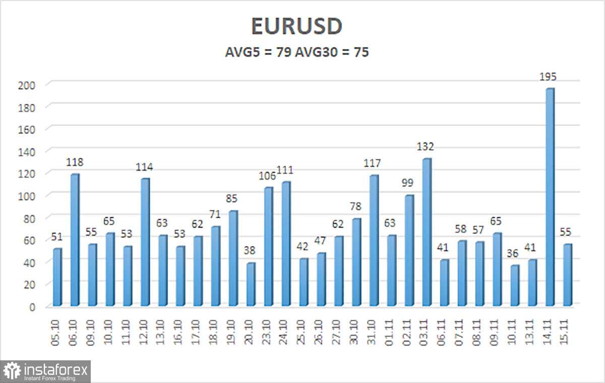  Análisis del par EUR/USD. 16 de noviembre. La Comisión Europea espera la mejor de las peores opciones.