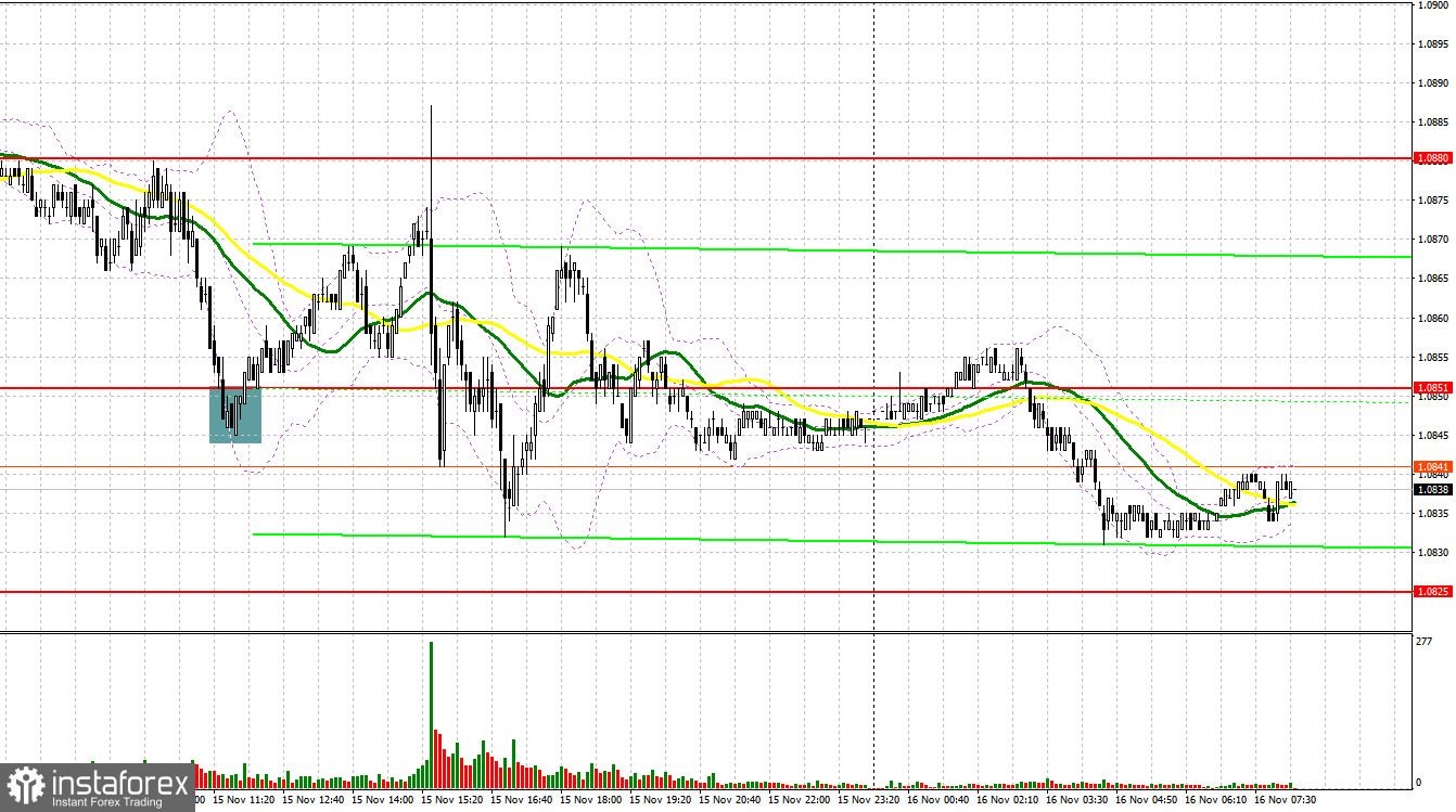 EUR/USD: план на европейскую сессию 16 ноября. Commitment of Traders COT-отчеты (разбор вчерашних сделок). У евро появился шанс на продолжение роста