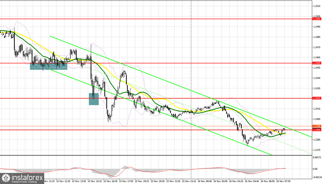 GBP/USD: план на европейскую сессию 15 ноября. Commitment of Traders COT-отчеты (разбор вчерашних сделок). Фунт продолжает снижение