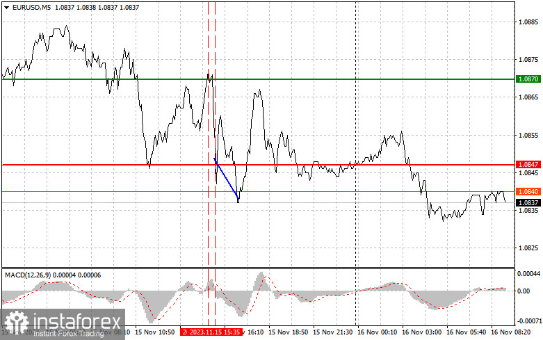 EURUSD: простые советы по торговле для начинающих трейдеров на 16 ноября. Разбор вчерашних сделок на Форекс