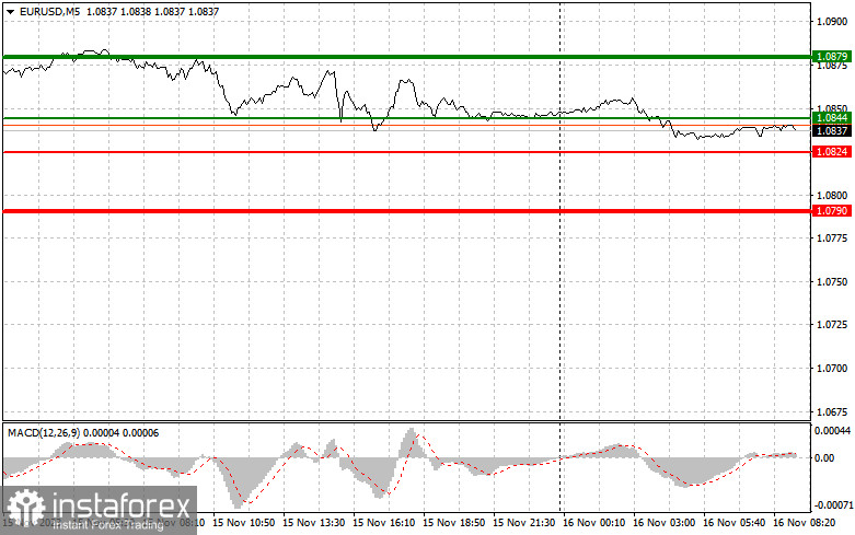 EURUSD: простые советы по торговле для начинающих трейдеров на 16 ноября. Разбор вчерашних сделок на Форекс