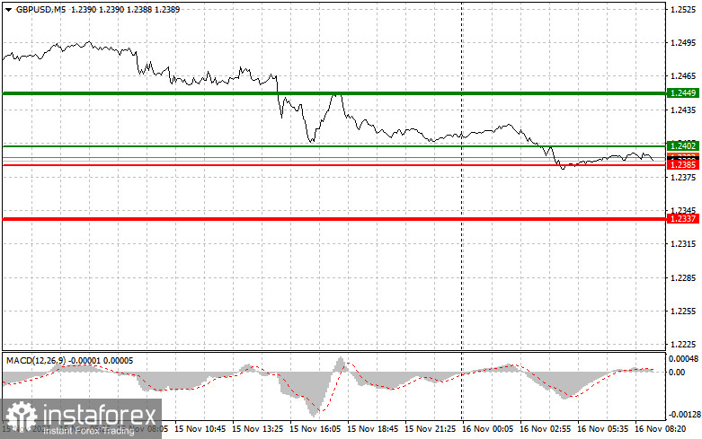 GBPUSD: простые советы по торговле для начинающих трейдеров на 16 ноября. Разбор вчерашних сделок на Форекс