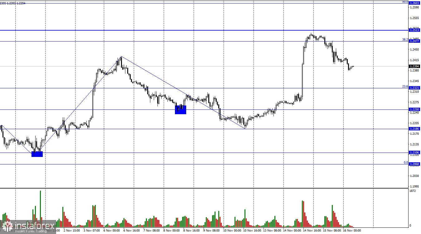 GBP/USD. 16 ноября. Британец недолго почивал на лаврах