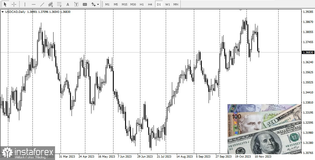 USD/CAD: panoramica, analisi 