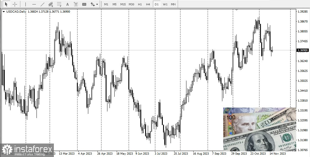 USD/CAD: panoramica, analisi 