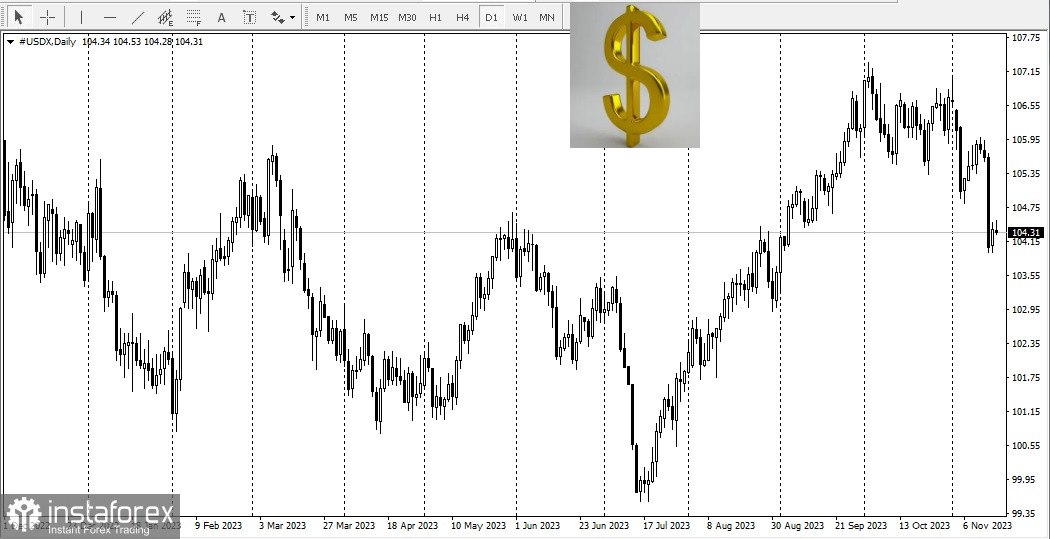 USD. Доллар США, обзор, аналитика