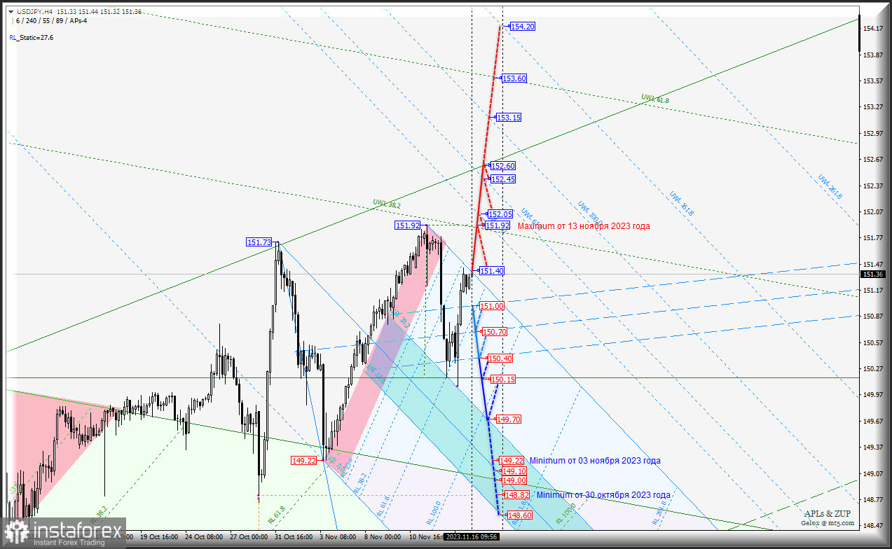 US Dollar vs Japanese Yen-h4 - основные торговые уровни - комплексный анализ с анимационной разметкой - APLs &amp; ZUP - с 16 ноября 2023