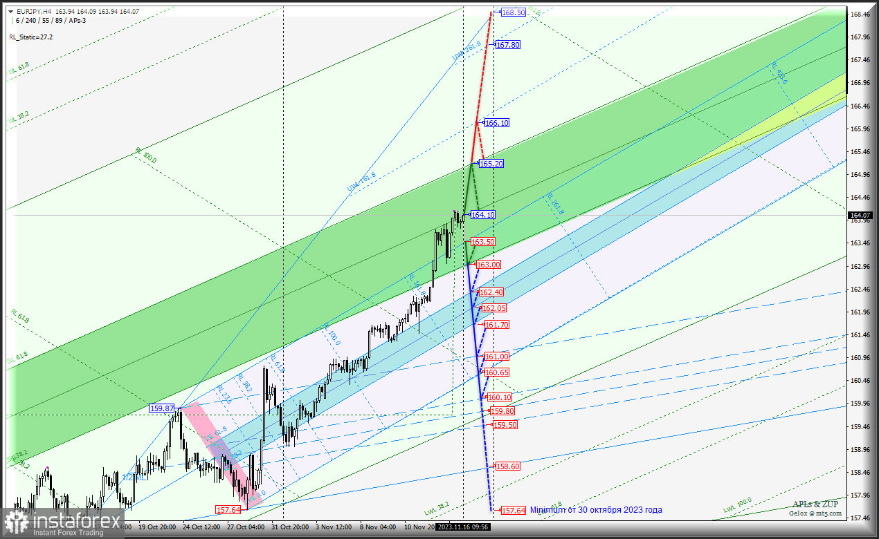 Euro vs Japanese Yen-h4 - основные торговые уровни - комплексный анализ с анимационной разметкой - APLs &amp; ZUP - с 16 ноября 2023 