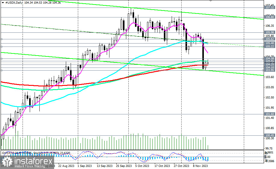 Indeks dolara #USDX. Przegląd 16.11.2023 r.