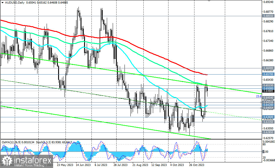 AUD/USD: пока что – в зоне медвежьего рынка 