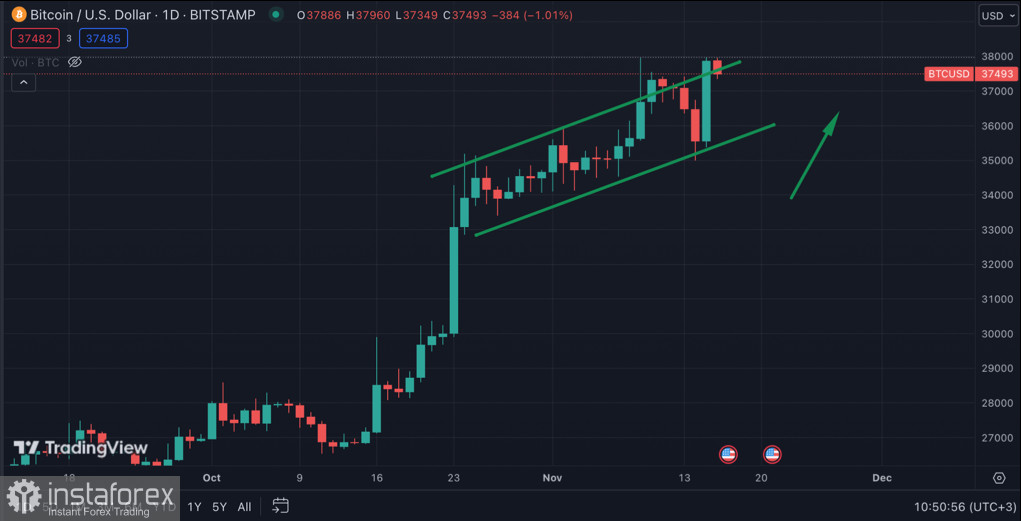 Биткоин совершил ретест $38k: бычье ралли продолжается?