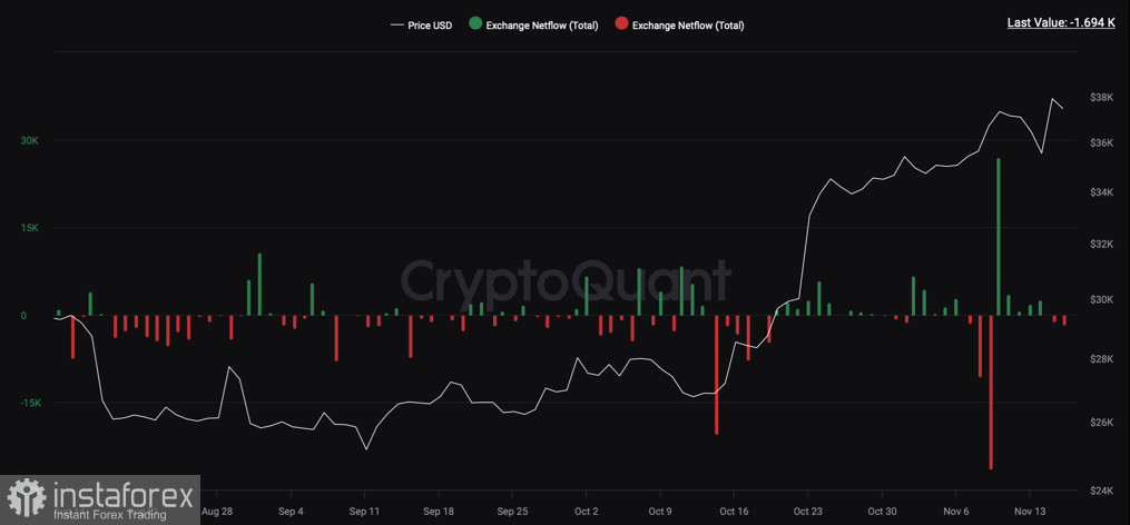 Биткоин совершил ретест $38k: бычье ралли продолжается?