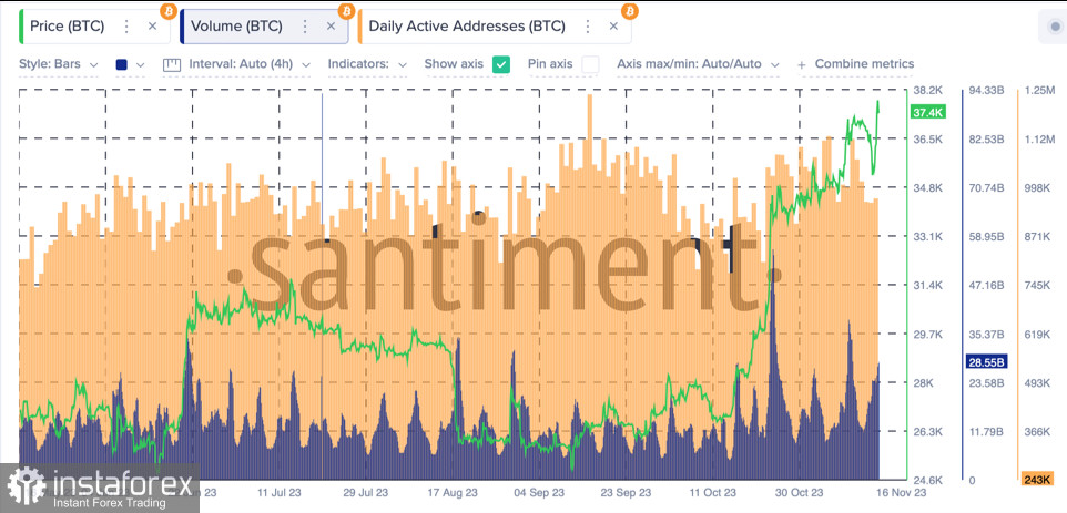 Биткоин совершил ретест $38k: бычье ралли продолжается?