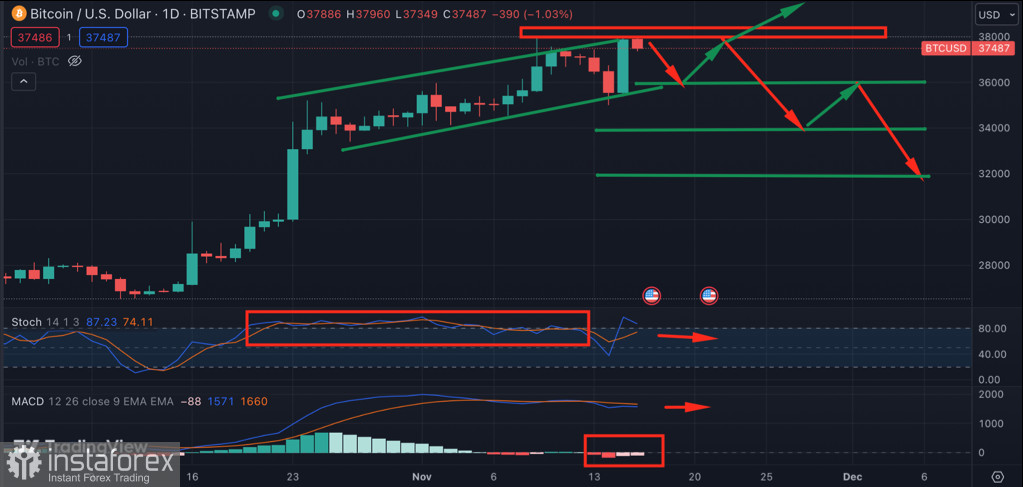 Биткоин совершил ретест $38k: бычье ралли продолжается?